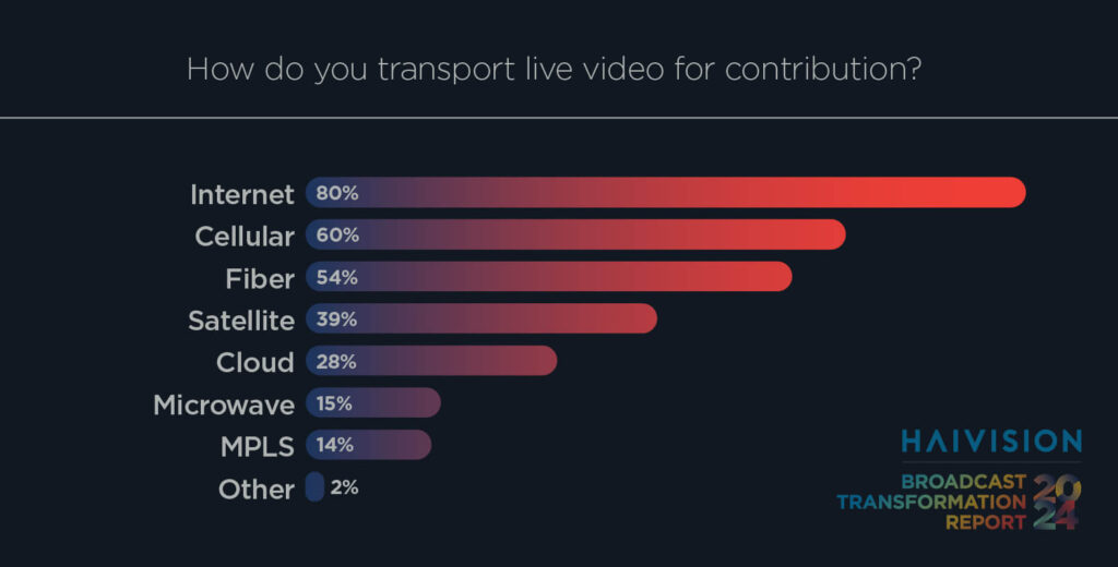 How do you transport live video for contribution?