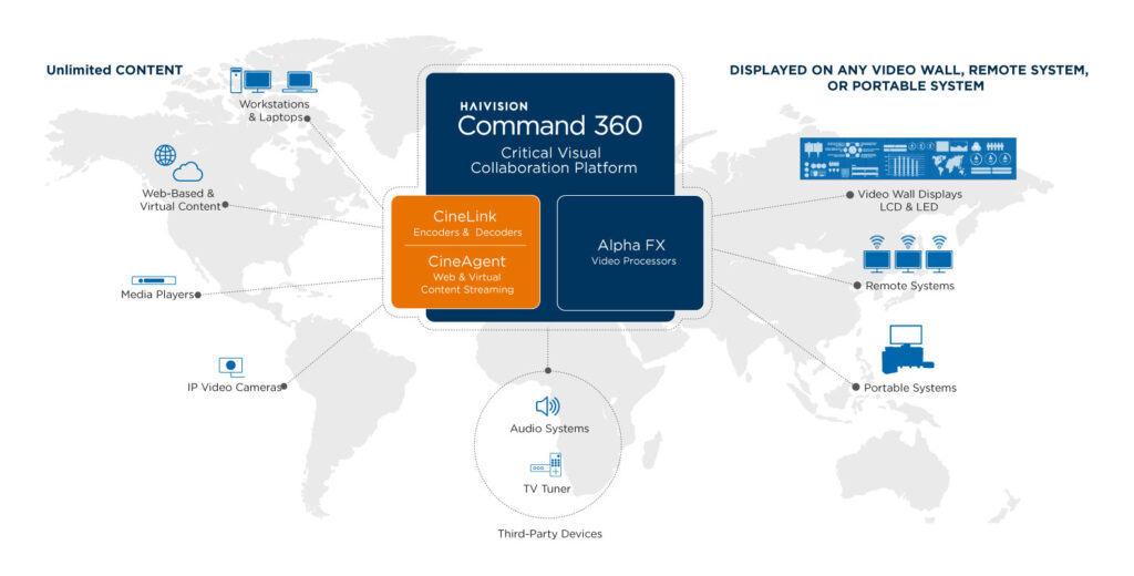 Command 360 Video Wall Ecosystem