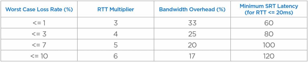 Chart for configuring SRT Settings