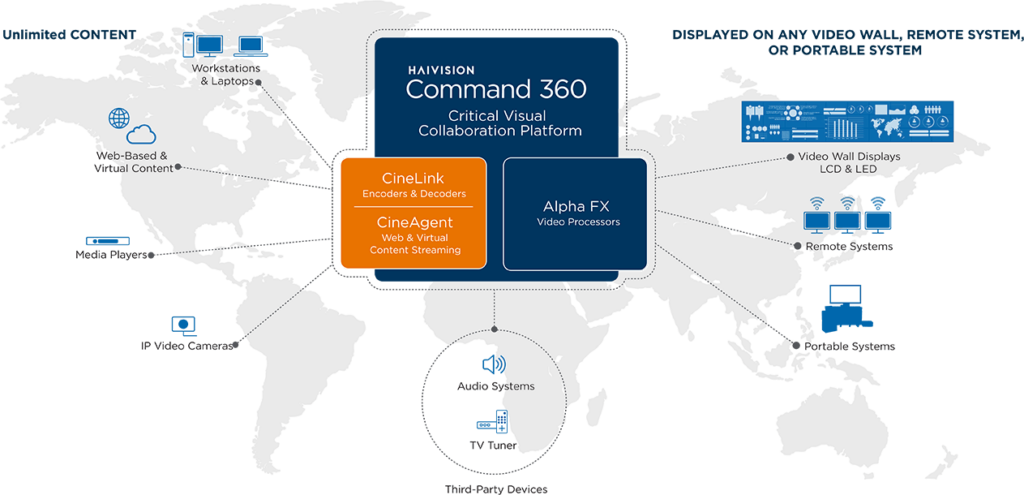 Command 360 Video Wall Ecosystem