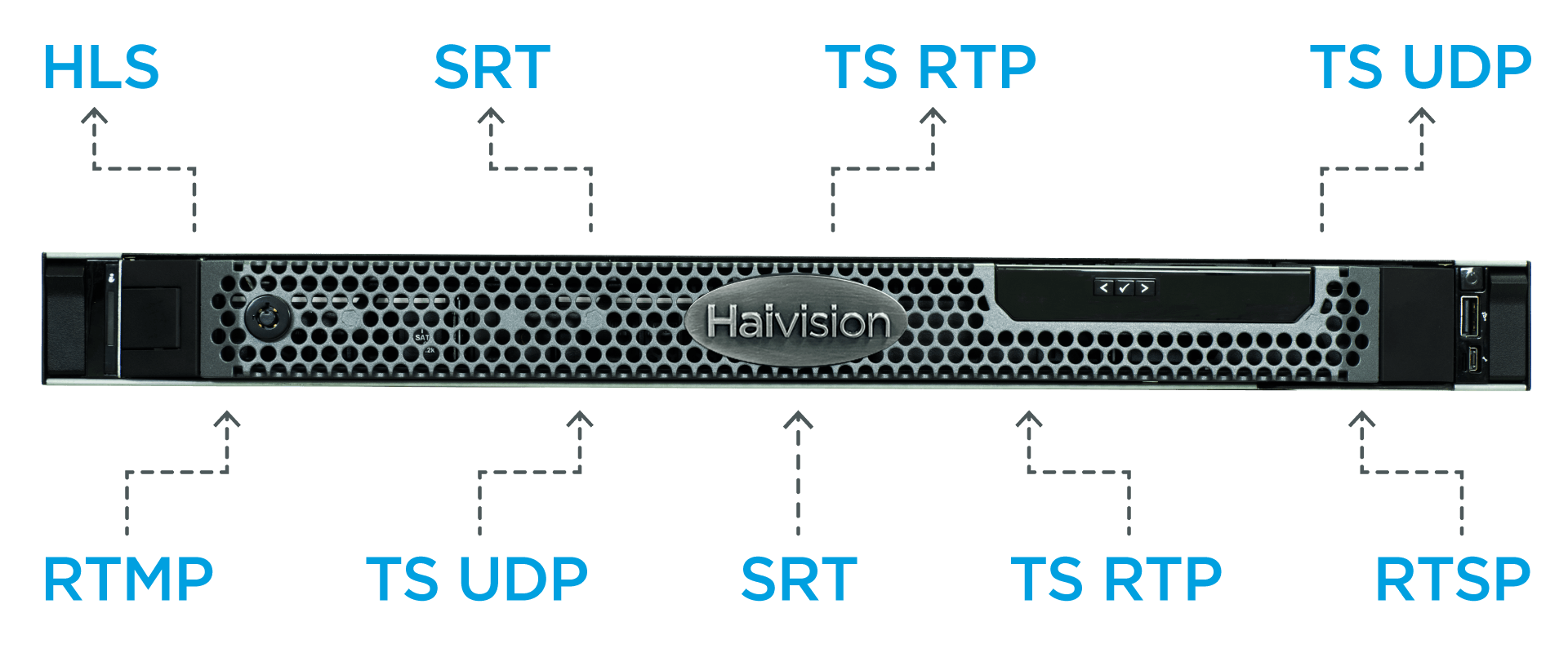 Haivision SRT Gateway Diagram