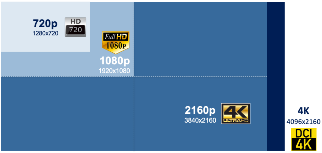 4K display compared to HD and 1080p