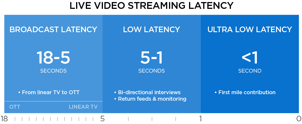 the-essential-guide-to-low-latency-video-streaming-haivision