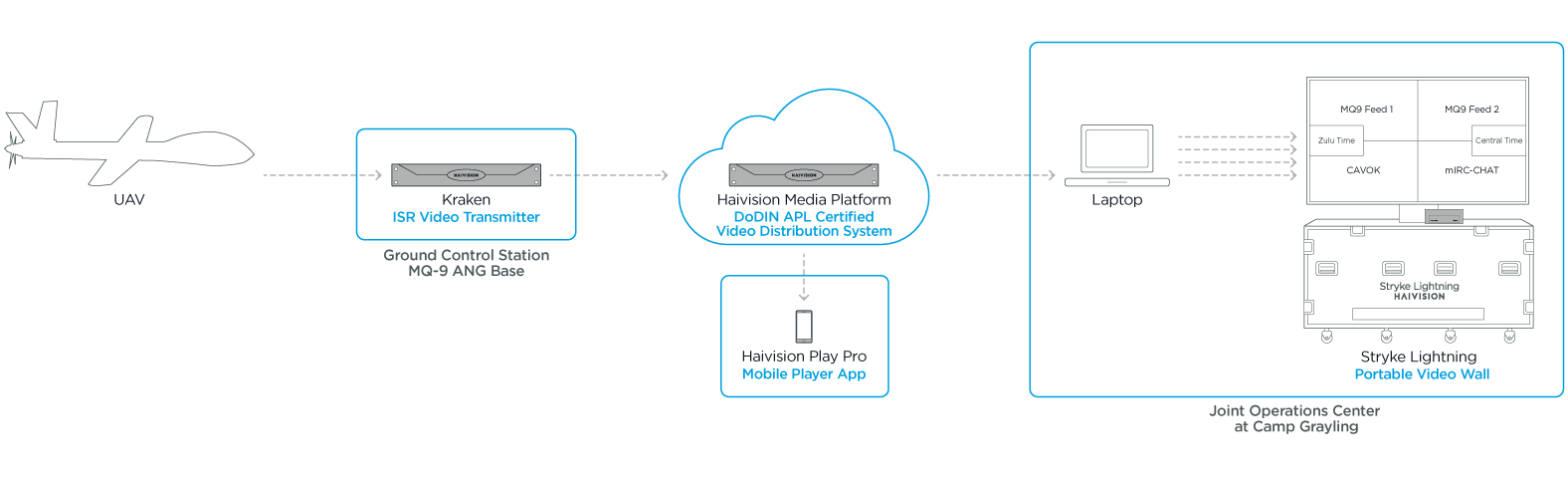 Joint Operations Diagram