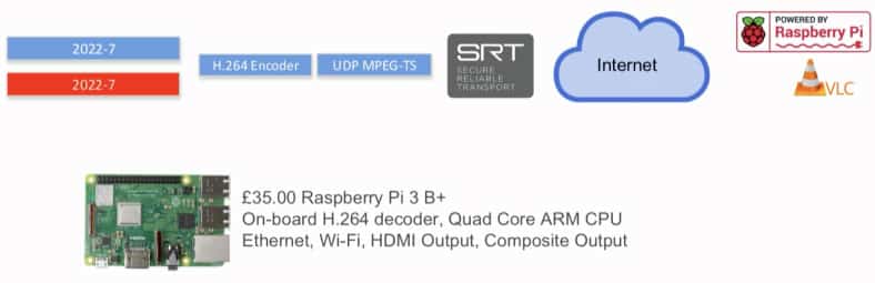 How SRT works to help create new video contribution feeds with a Raspberry Pi