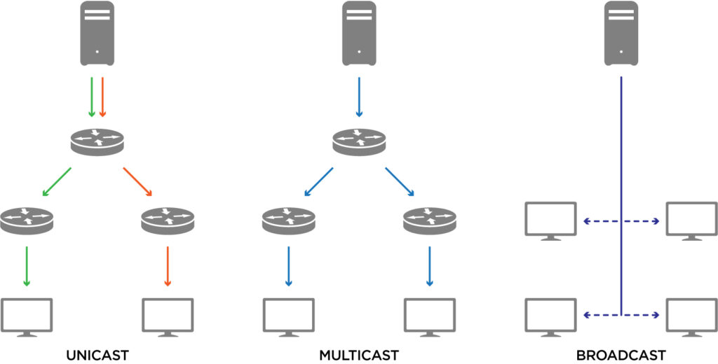 Unicast vs Multicast vs Broadcast: What’s the Difference?