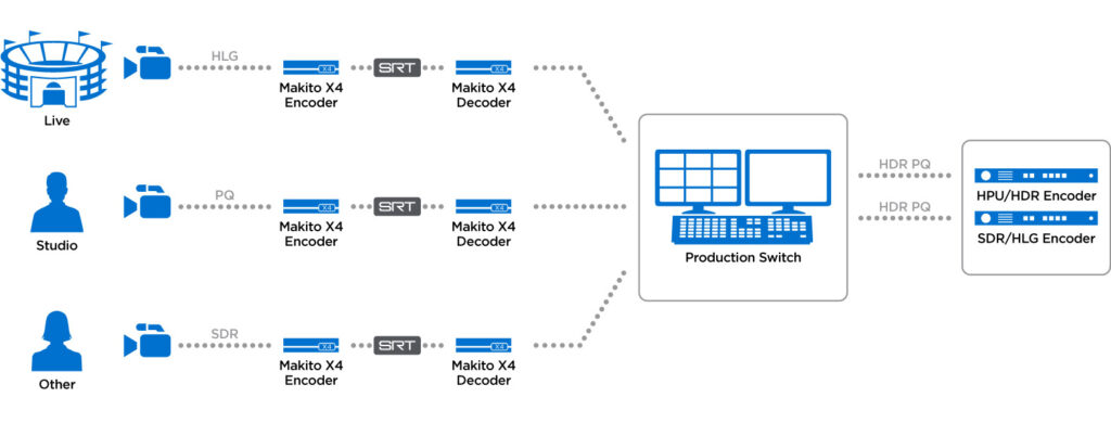 HDR workflow using the Makito X4 Encoder and Decoder pair